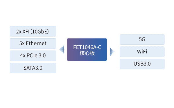 FET1046A-C核心板架构图