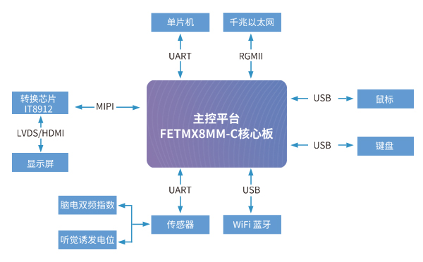 麻醉深度监测仪系统架构拓扑图