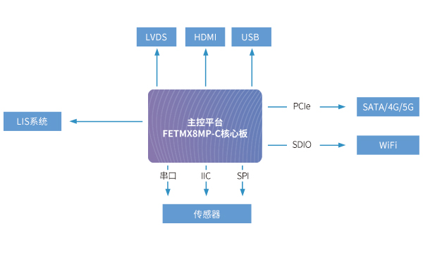 多参数监护仪系统架构拓扑图